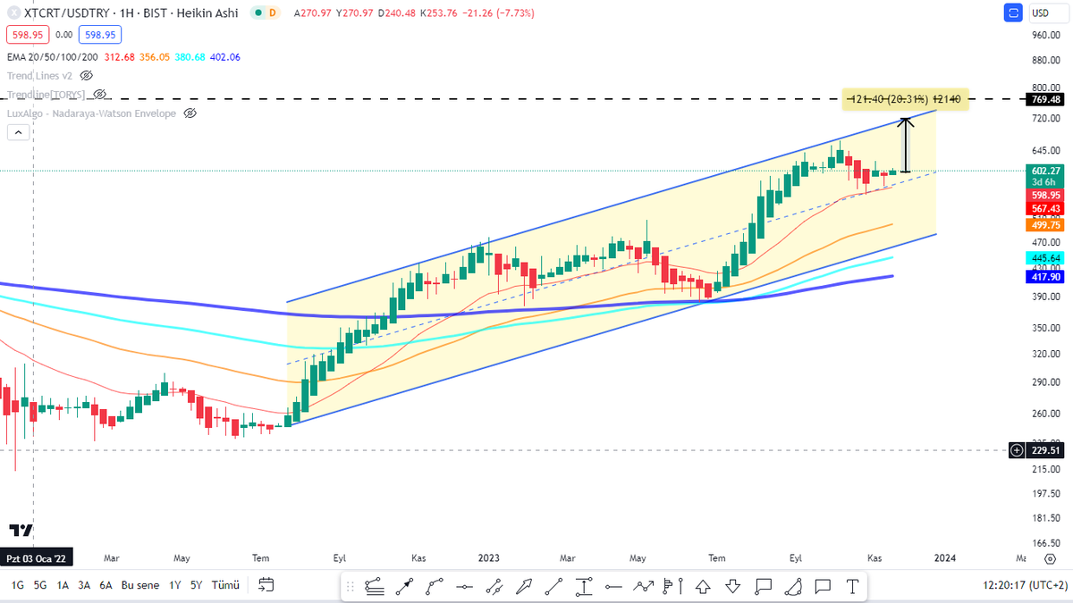 #XTCRT #TİCARET ENDEKSİ #USD bazlı HAFTALIK   grafik.%20 lik marj ile ticaret hisseleri takip edilebilir.

#tgsas #mipaz #tknsa #sanko #intem #psdtc