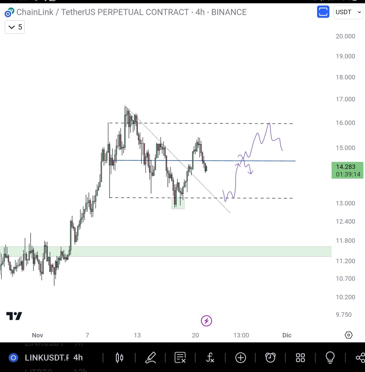 eliz883's tweet photo. Triggers for scalp $LINK https://t.co/jRBqiQtHwy