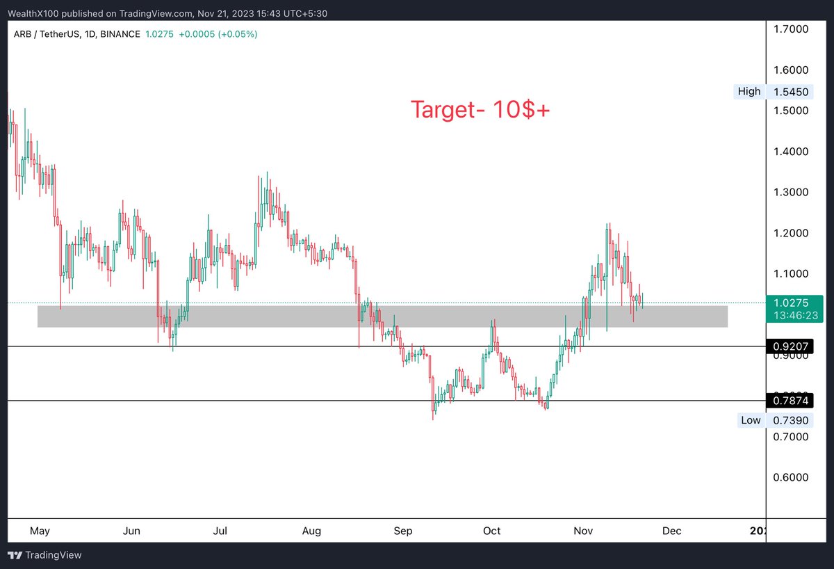 TheRealWhalee's tweet photo. Coin 1. #ARB

Buying 20% at CMP and rest 80% divided equally at marked black price lines on the chart.
Targeting 10$+ for selling.

(Keep notifications turned on. In case any changes, I’ll update you all)

#Btc  #Crypto #CryptoNews #cryptomarket https://t.co/D2sxqBP319