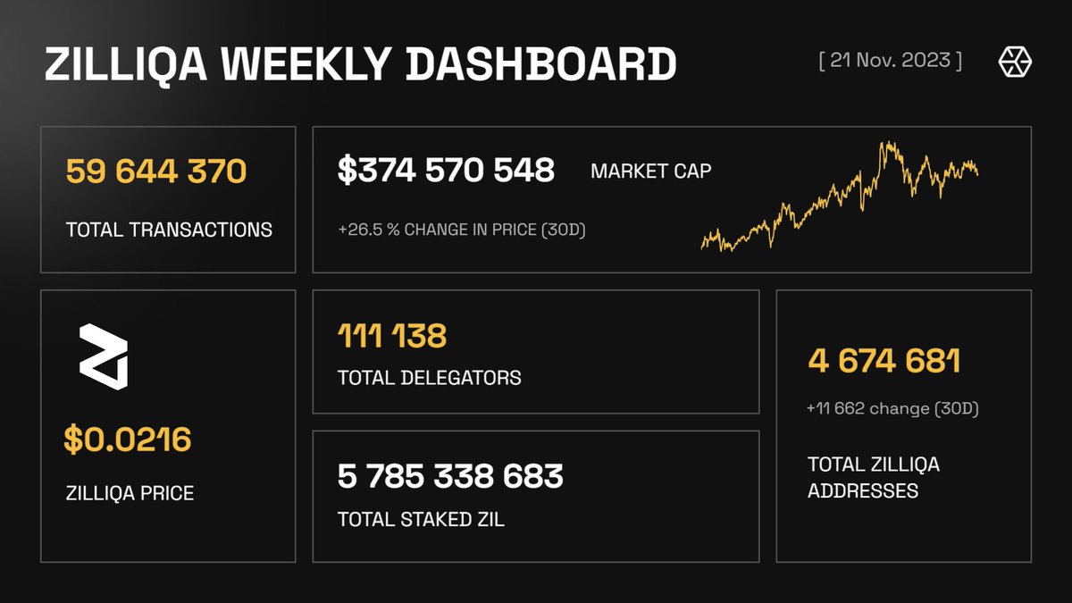 sol_everstake's tweet photo. Fresh #Zilliqa stats are here! 

More than 111K delegators currently stake 31.5% of the $ZIL circulating supply. Let's keep the momentum going!

Explore how to stake $ZIL and earn rewards: https://t.co/EqXTTY3pdC

@zilliqa #everstakestats https://t.co/1jg398Iz3i