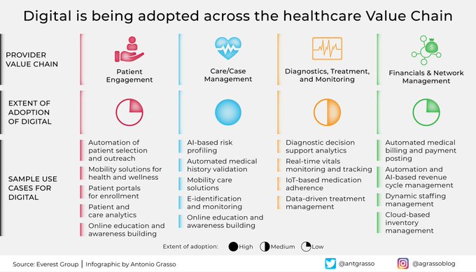 IoT and More (@iotmore) on Twitter photo There is still a lot of room for the adoption of digital technologies in healthcare. Patient engagement, diagnostics, treatment, and monitoring could be enhanced well beyond current features. Rt <a href="/antgrasso/">Antonio Grasso</a> #Healthcare #HealthTech #DigitalTransformation There is still a lot of room for the adoption of digital technologies in healthcare. Patient engagement, diagnostics, treatment, and monitoring could be enhanced well beyond current features. Rt <a href="/antgrasso/">Antonio Grasso</a> #Healthcare #HealthTech #DigitalTransformation
