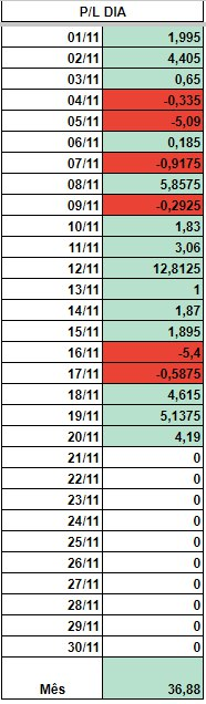 std_tips's tweet photo. Recap 20/11:

+4U no dia.

Mês subiu pra 36,8U de lucro até o momento.

https://t.co/A9NxDFQfQE https://t.co/ubk9sreSrV