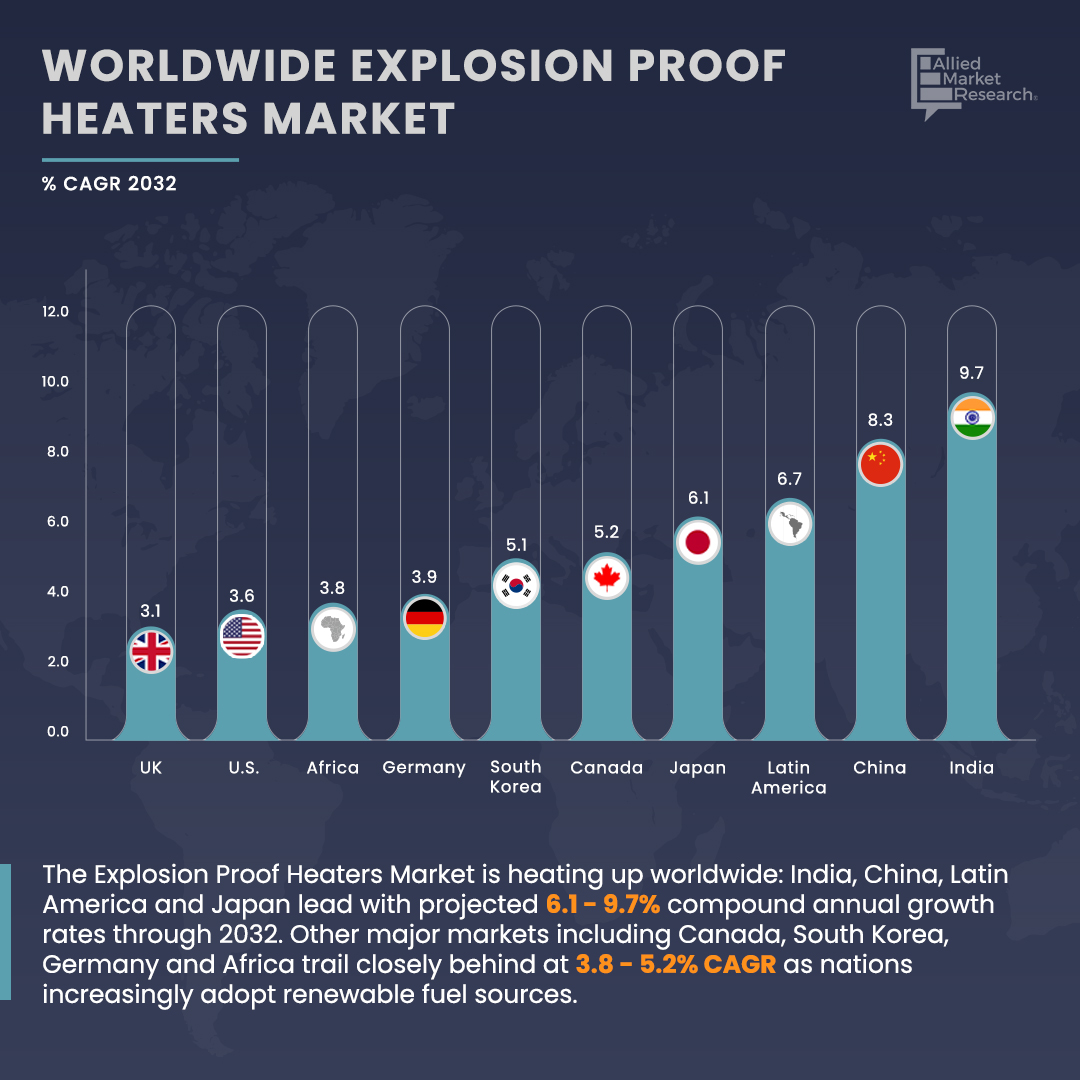 Explosion Proof Heaters Market CAGR Forecast!

🇮🇳India 9.7%
🇨🇳China 8.3%
🇯🇵Japan 6.1%
🇨🇦Canada 5.2%
🇰🇷South Korea 5.1%
🇲🇽Mexico 4.5%
🇩🇪Germany 3.9%
🇺🇸U.S. 3.6%
🇬🇧UK 3.1%
🇫🇷France 1.2%

📈Find out what CAGR other countries will have:bit.ly/3sBomYq

#ExplosionProof…