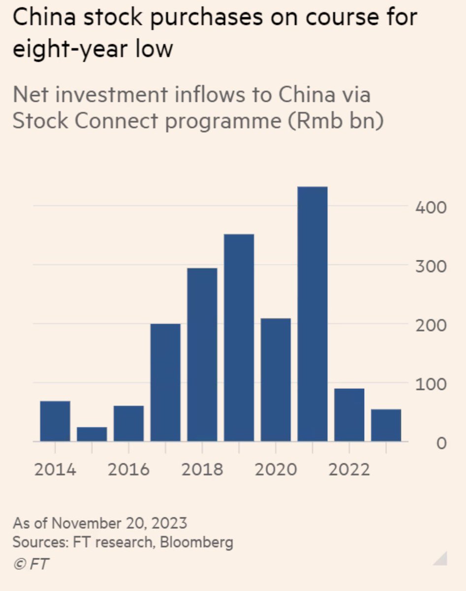 TheresaAFallon's tweet photo. “What convinces a portfolio manager running an $1bn fund to put 10 per cent of that back into China?” said the trading desk head in Hong Kong. “The answer is decent upside long-term growth numbers — if you can’t get that, investors won’t go there.” 2/ https://t.co/2lTU9HIb4j