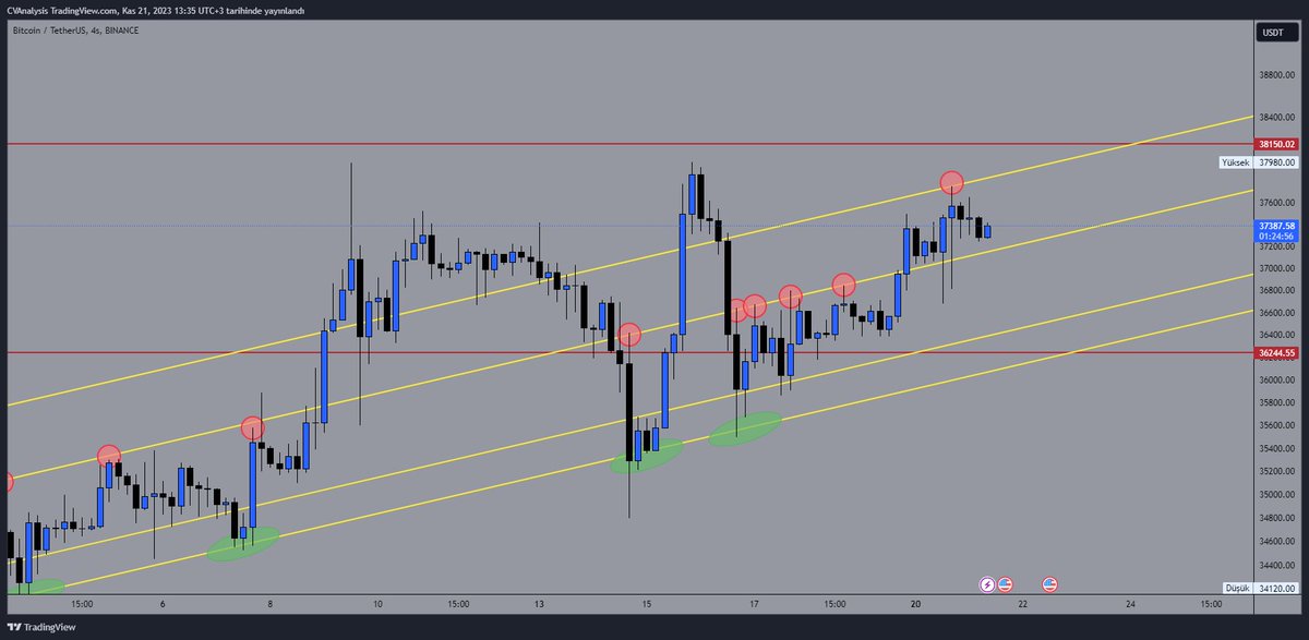 CVAnalysis's tweet photo. Bitcoin dün kanaldan tekrardan bir red daha yedi bu seviyelerde çok fazla oyalandığından dolayı artık kendini bir an önce $38.150 üzerine atması gerektiğini düşünüyorum aksi taktirde bir salma gelmesi muhtemel

#Bitcoin #BTC #BTCUSDT https://t.co/4y6IUzfP43