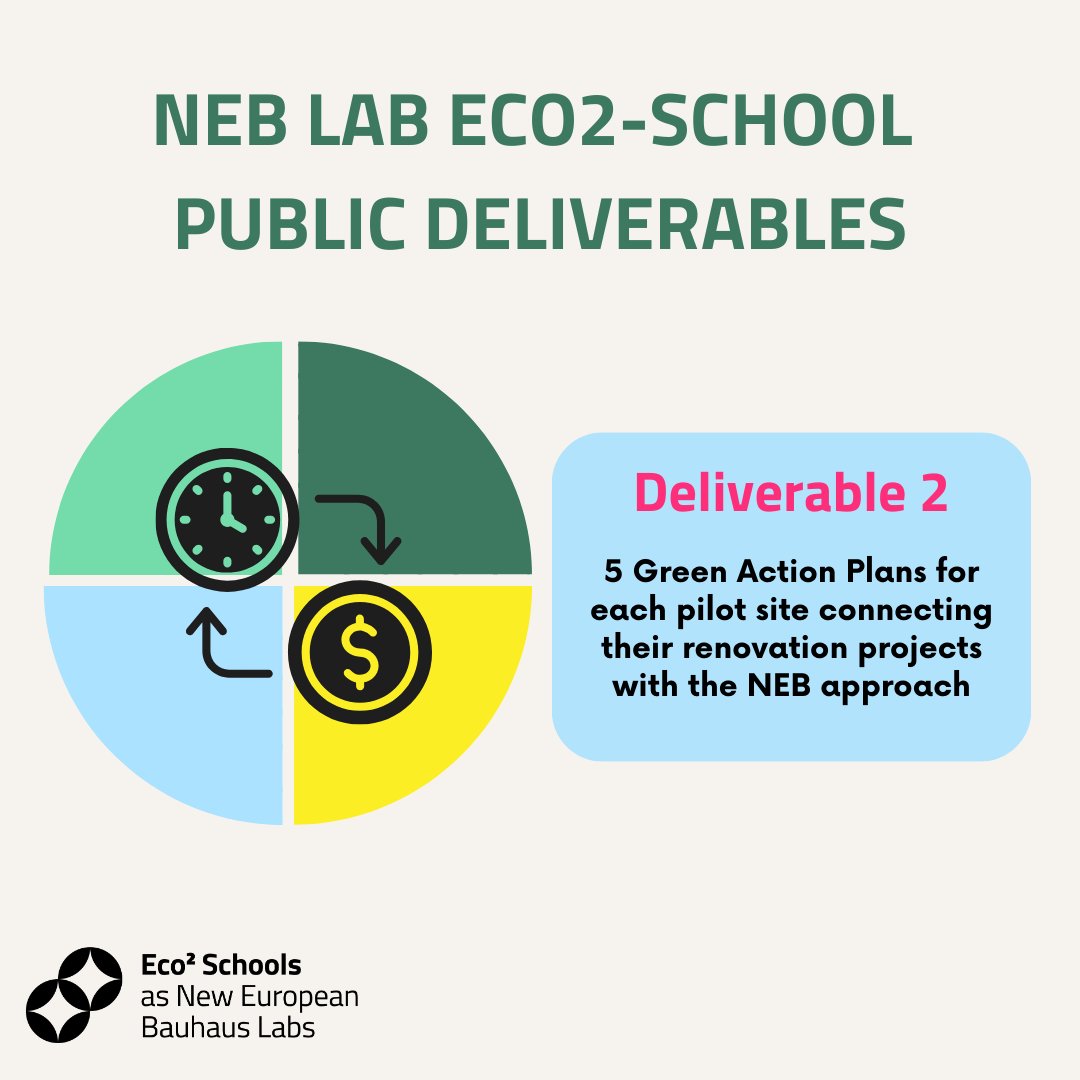 eco2schools's tweet photo. Next up for #NEBLABDeliverables series is Green Action Plans & KPIs! This will describe the green action plans of each of the pilot sites connecting their renovation projects with the NEB approach, the related KPIs and the rationale for their definitions.
#Eco2schools #NebLab https://t.co/9aK7k8IQ1g