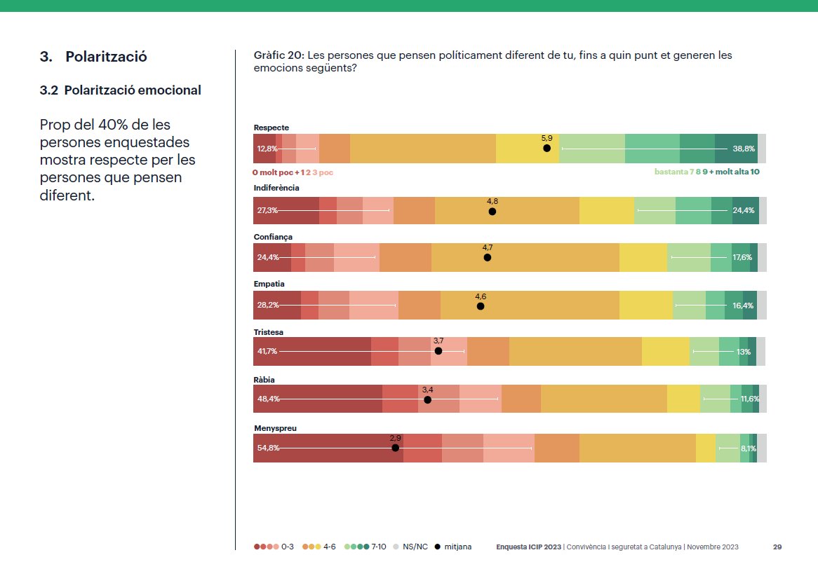 ICIPeace's tweet image. (8) #EnquestaICIP2023 | En relació a la #polarització emocional, creixen les emocions positives cap a les persones que pensen diferent (respecte, confiança i empatia) i alhora es redueixen les negatives (tristesa, ràbia i menyspreu).