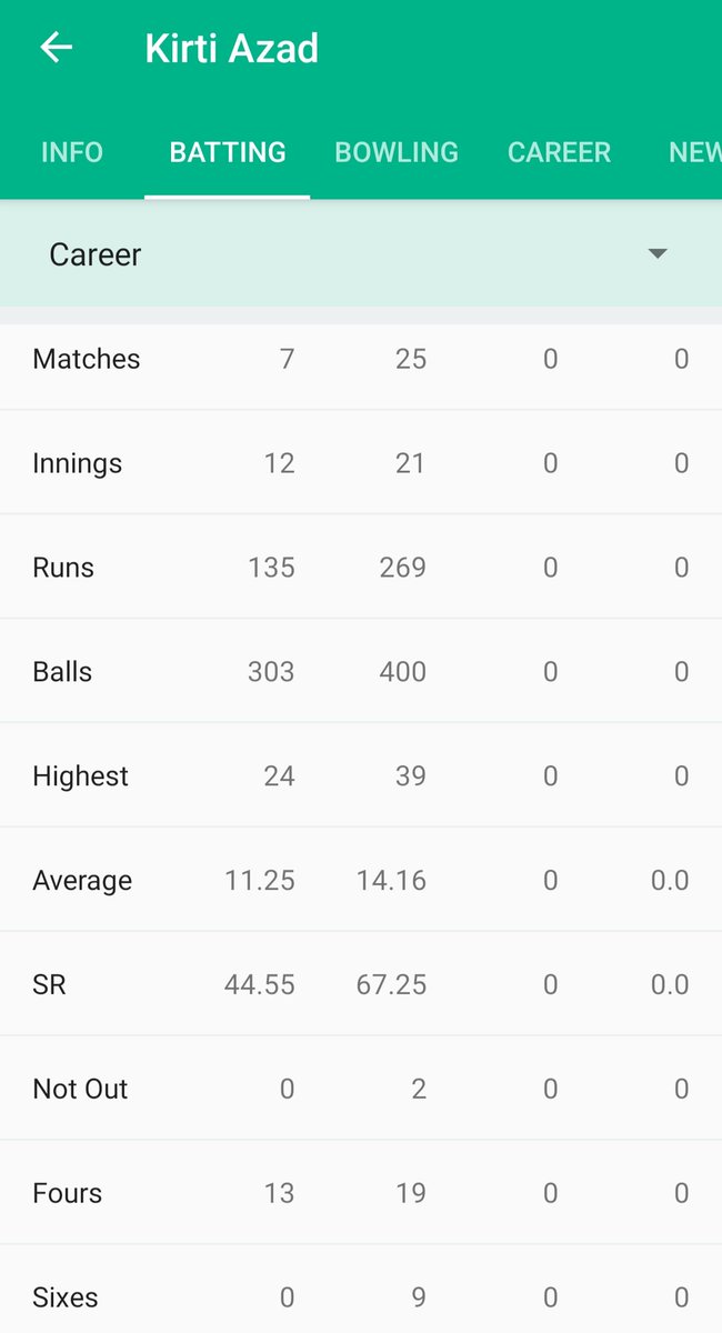 EshaSanju15's tweet photo. @KirtiAzaad @ICC Had this man been born in the Virat-Rohit era, he wouldn't have qualified even to clean the restrooms in Narendra Modi Stadium, Ahmedabad.

I have not seen such poor stats for an international cricketer who was part of the World Cup-winning team.

This man is as good as LKFC 🤦🏻 https://t.co/DqcRmf7SIo