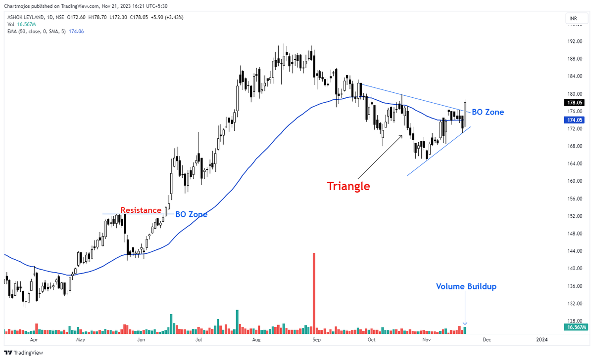 chartmojo's tweet photo. Trend Continuation Candidate!
ASHOKLEY

Stock Trading Above Key MA

Volume Starting Showing Up
#stocks #Trading #investing https://t.co/NYmxvCx4UH