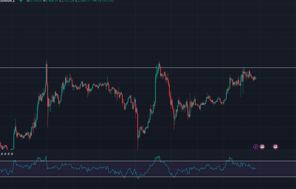 Coinpect's tweet image. 전 매물대 저항 받고 빠지지만 35892 안깨지면 꽤 큰일이 벌어지겠는데 준비하자..! #코인 #트레이더 #코인트레이더 #비트코인 #이더리움 #리플