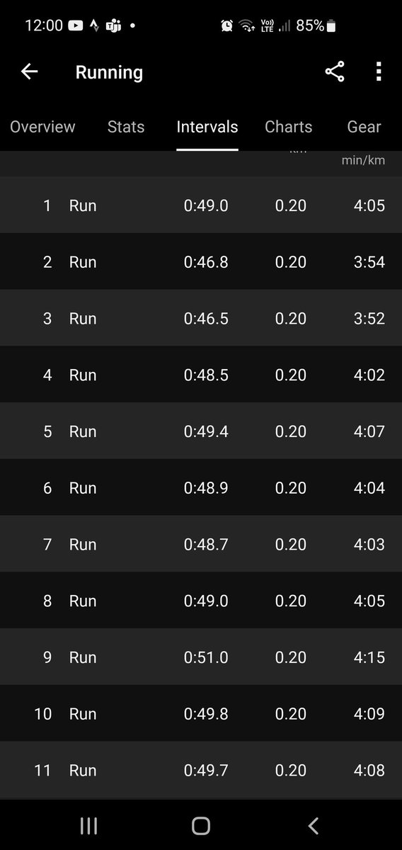 databaaj's tweet photo. After a rest and recovery yesterday, #TuesdayIntervalRun of 11.55 Kms.
(WU): 3 Kms
11 x (200 m run + 100 m recovery)
(CD): 5.24 Kms
Was able 2 touch 46 sec for 2 laps. Overall satisfied.
Keep running,
Keep moving,
Keep improving!
#Pledge24 #ARRunStats2023 #RunningTwitter https://t.co/1JBtkdEMUl