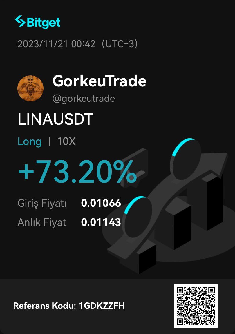 Günaydın dostlar ☕️

Gece #LINA’ya ufak bir operasyon yaptık. Tam tepede sattım ki 0.012’de girenlerden önce içerde yine kalmayalım diye. Geçen gün maliyetlerinizi sormuştum ona göre bir hareket yaptık ve güzel sonuç çıkardık %73 kar 10x’te aldım. Copy trade’de olanlar da uyurken