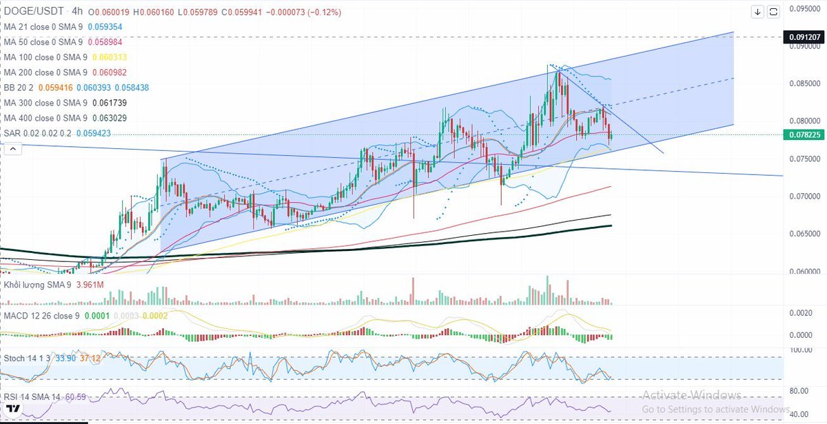 Doge in the short-term H4 frame is moving in the blue price channel.
If we break down the 0.075 channel, the price will return to 0.070- 0.066. If it surpasses 0.083, it will reach 0.090 -0.095 -0.1
The above analysis is for reference only, not investment advice, please consider!