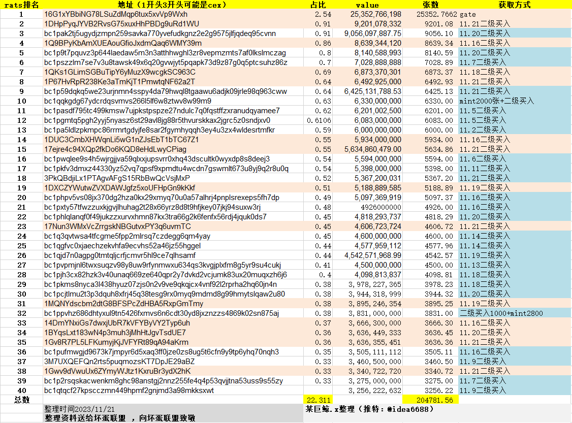 rats持仓前40分析，可能一半是交易所的地址，mint选手基本都下车了，筹码充分换手，很多大户还在加仓。#rats #BRC20