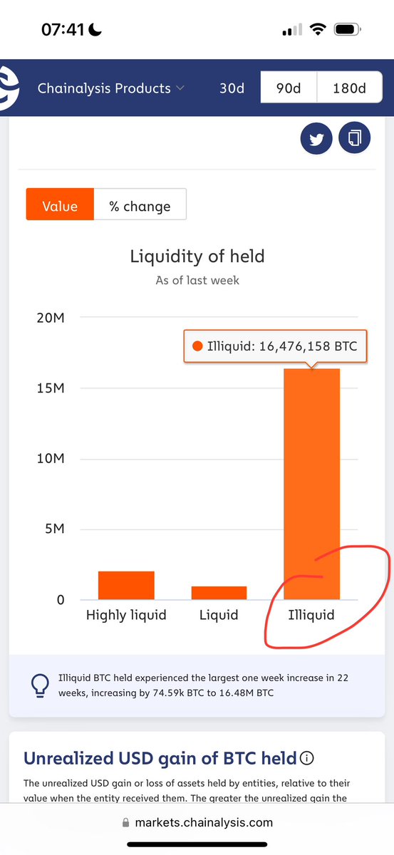 Check out the Liquidity of BTC. 
Over 84% of #BTC is illiquid 😱
Aka. will not be sold anytime soon 💪🏻

This is clearly the „disbelief“ market cycle phase.
„It can’t go up more due to X Y Z“.
But then it does just that. 

Have a strategy and stick to it. Only way to win.