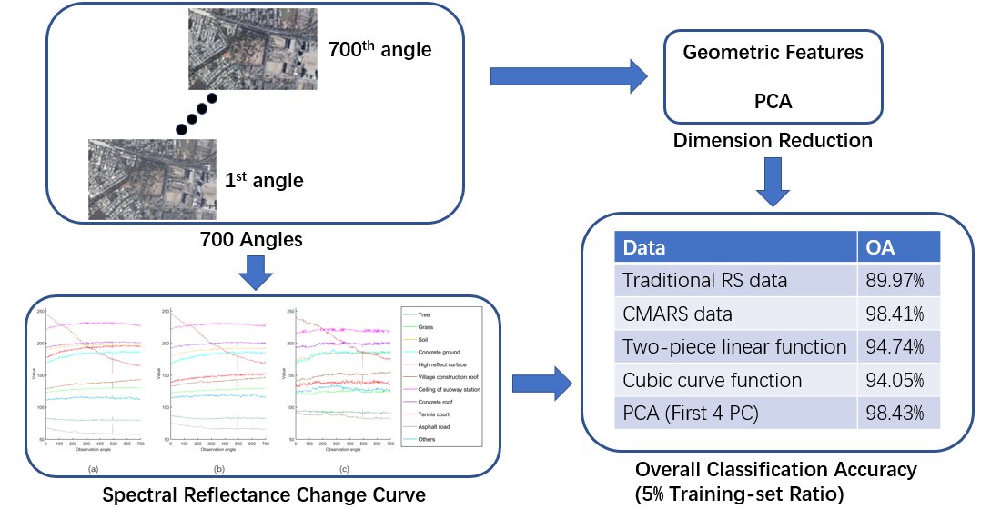 RemoteSens_MDPI's tweet photo. #remotesensing
📢Continuous Multi-Angle #RemoteSensing and Its Application in Urban #LandCoverClassification by Yuan Yao, Yee Leung, Tung Fung, Zhenfeng Shao, Jie Lu, Deyu Meng, Hanchi Ying and Yu Zhou
https://t.co/8Ap8wCSKTD
#image #imageprocessing https://t.co/v5Yg9pTGya