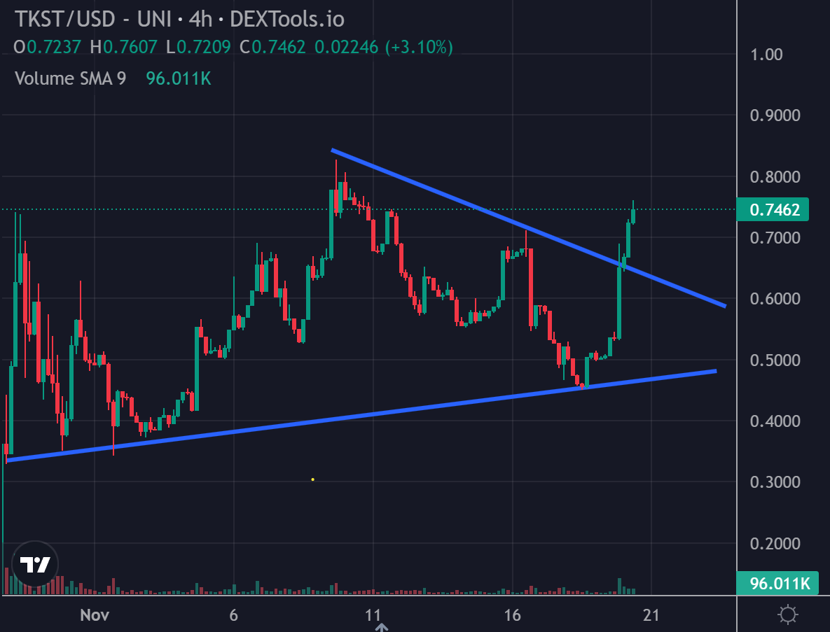 Ramy2560's tweet photo. ๐ Massive breakout for $TKST! ๐ Anticipating a retest before further ascent. Only one resistance
stands in the way before entering the realm of price discovery! ๐๐ฅ
#TKST #CryptoBreakout ๐๐ https://t.co/jU2jvD2ge9