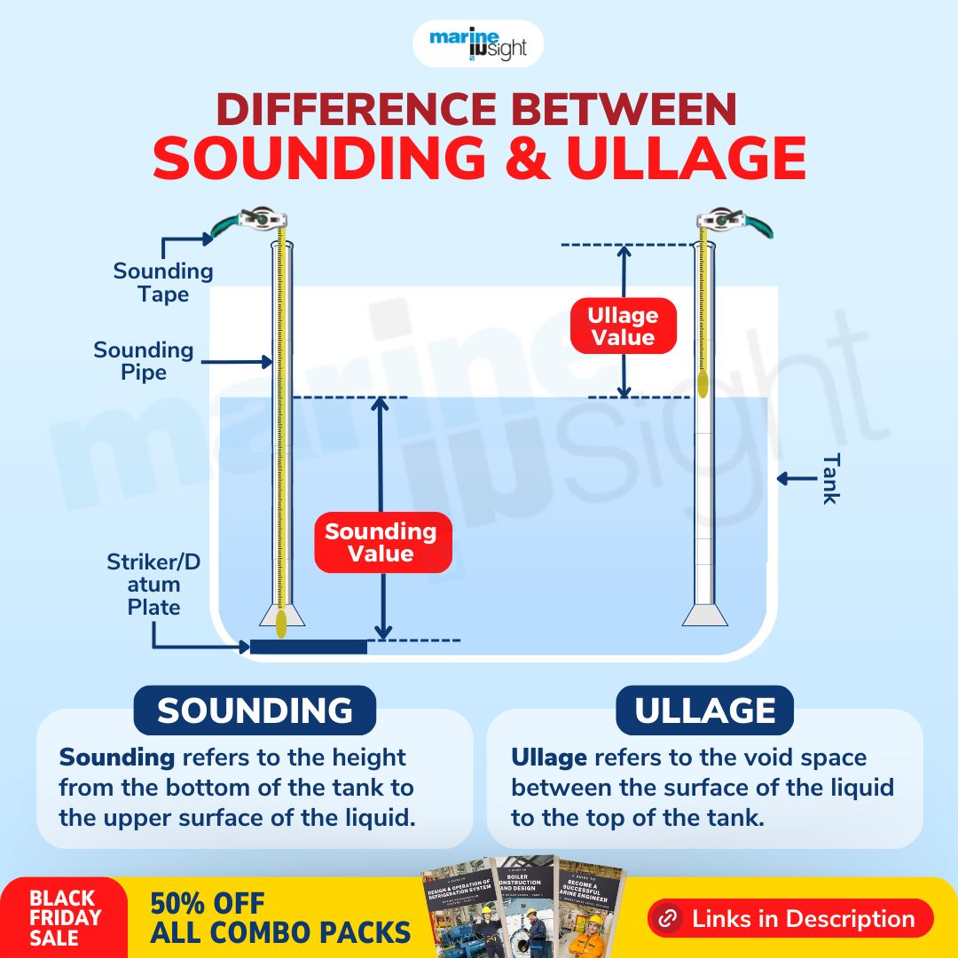 MarineInsight's tweet photo. Do you know the difference between sounding and ullage? Check out our post to find out!
How often do you take manual soundings on your ship?
Download Maritime ebook Combo Packs at the lowest price ever in our BLACK FRIDAY SALE!: https://t.co/K2z6rC9uCO
#Sounding #Ullage https://t.co/SvPQCIxBIR