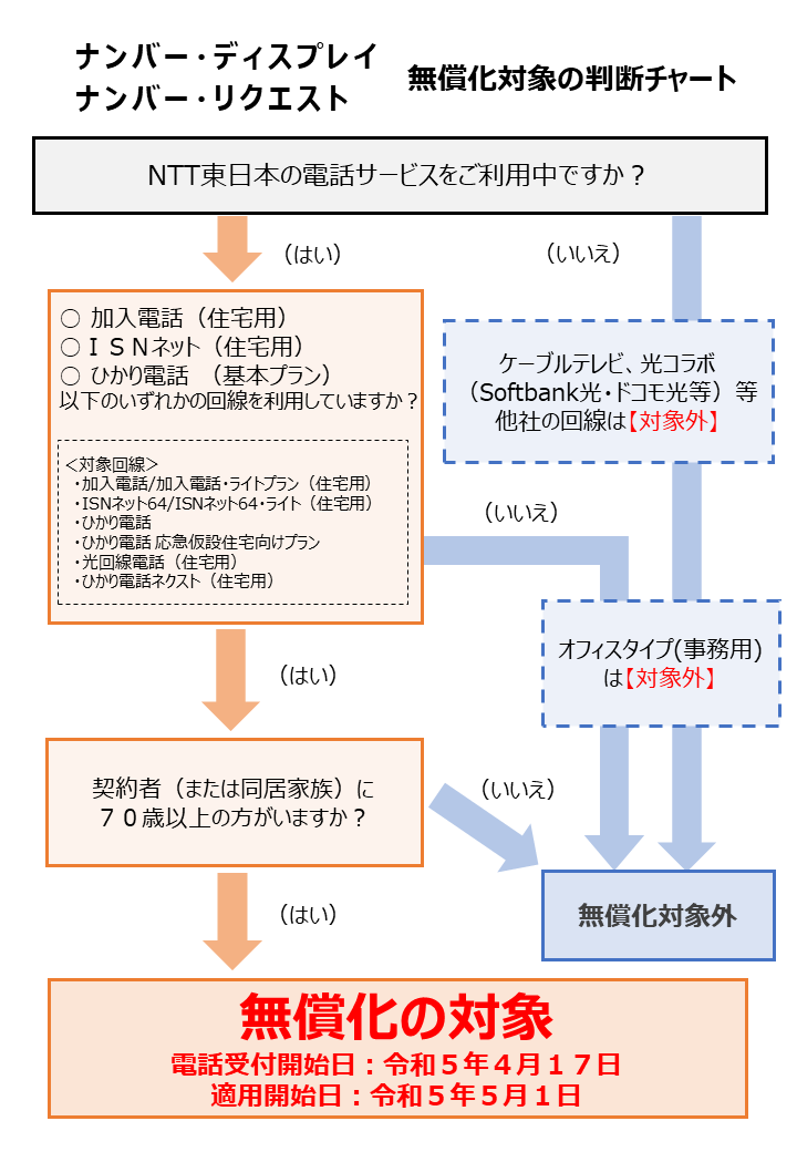 ibarakipolice's tweet photo. 【NTT東日本による高齢者無償化等の取組】
70歳以上の契約者を対象にナンバー・ディスプレイ等の無償化を実施しています。
オレオレ詐欺などの場合、ほとんどが自宅の固定電話にかかってきます。
サービスの申込受付期間が延長されていますので、ぜひ検討してみてください。
https://t.co/G0ZYoiyc4G https://t.co/uD5yHjiBN8