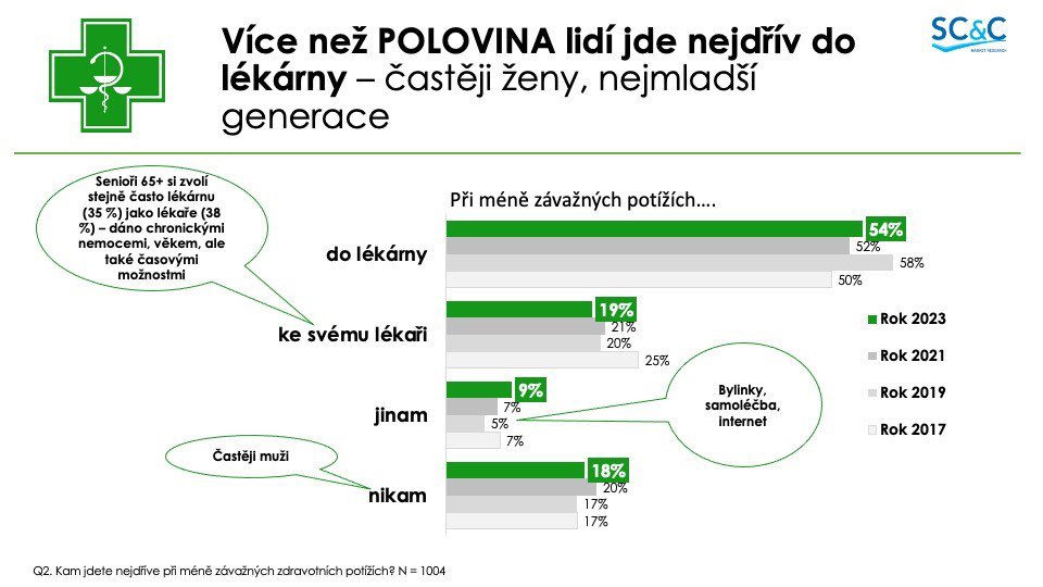 lekarnicicz's tweet photo. Slova prezidenta ČLnK @KrebsAles o zásadní roli lékáren v samoléčbě doplníme grafy z letošního reprezentativního průzkumu veřejného mínění. 
Podrobněji jsme o těchto výsledcích informovali v naší tiskové zprávě již 2. listopadu: https://t.co/WhQKtmta9C https://t.co/3AIIRzT2Ec