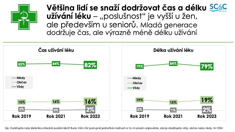 Slova prezidenta ČLnK <a href="/KrebsAles/">Aleš Krebs 🇨🇿 🇺🇦</a> o zásadní roli lékáren v samoléčbě doplníme grafy z letošního reprezentativního průzkumu veřejného mínění. 
Podrobněji jsme o těchto výsledcích informovali v naší tiskové zprávě již 2. listopadu: 1url.cz/Gua9z