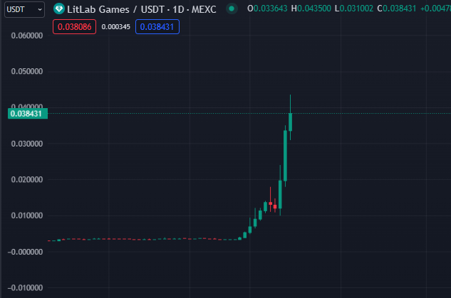 1000xMooncoins's tweet photo. It seems $LITT went a little bit up..

#LitLabGames generates sustainable environments and new monetization models through LITT adoption in all of their published games.

#LitLabs hinted more games will be launched..

#crypto #cryptocurrency #coinmarketcap #cmclive #bitcoin #ethereum #solana #metaverse #p2e #playtoearn #bigtime $btc $eth $sol $bnb $floki $trb $atlas $xrp $sushi $naka $zil $uos $storj $ilv $ldo $vra $inj $lcx $imx
