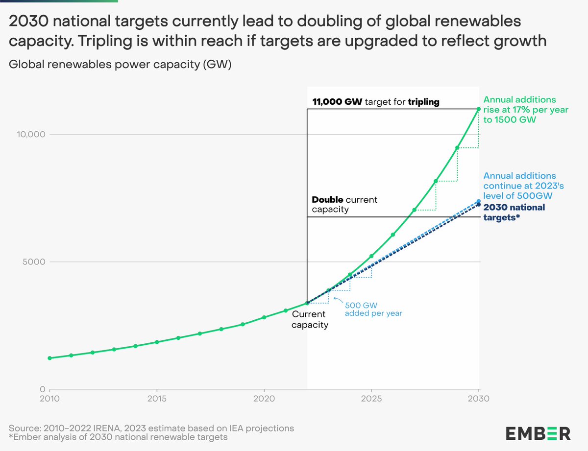 NEW | Government targets already align with a doubling of global renewables capacity.

But these targets do not account for the recent renewables boom.

A TRIPLING is within reach by maintaining the 17% growth rate achieved since 2016

#3xRenewables #COP28
ember-climate.org/insights/resea…