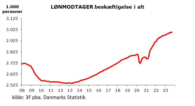 3Ffip's tweet photo. Arbejdsmarkedet i #dkøko har ikke opdaget at BNP tilsyneladende (underliggende) har kørt i backgear det seneste 1-1½ år:
3.100 flere lønmodtagere i beskæftigelse alene i sep. 23. og +34.000 det seneste år. Ikke umiddelbart tegn på det går i stå lige foreløbig #vildt #dkpol https://t.co/U34oQPdKbq