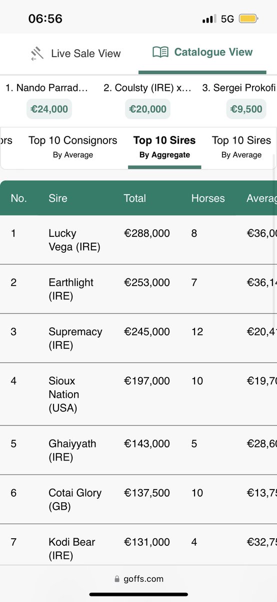 IrishNatStud's tweet photo. ✨Lucky Vega leading the way on day 1 of @Goffs1866 November foal sales ✨
“We've two Lucky Vegas in the top ten, which is great. They've sold great and the talk from all of the buyers is very positive.” https://t.co/cLeISQUyis
#firstfoals #goffsnovember #buylucky https://t.co/nd9o7bJnt6