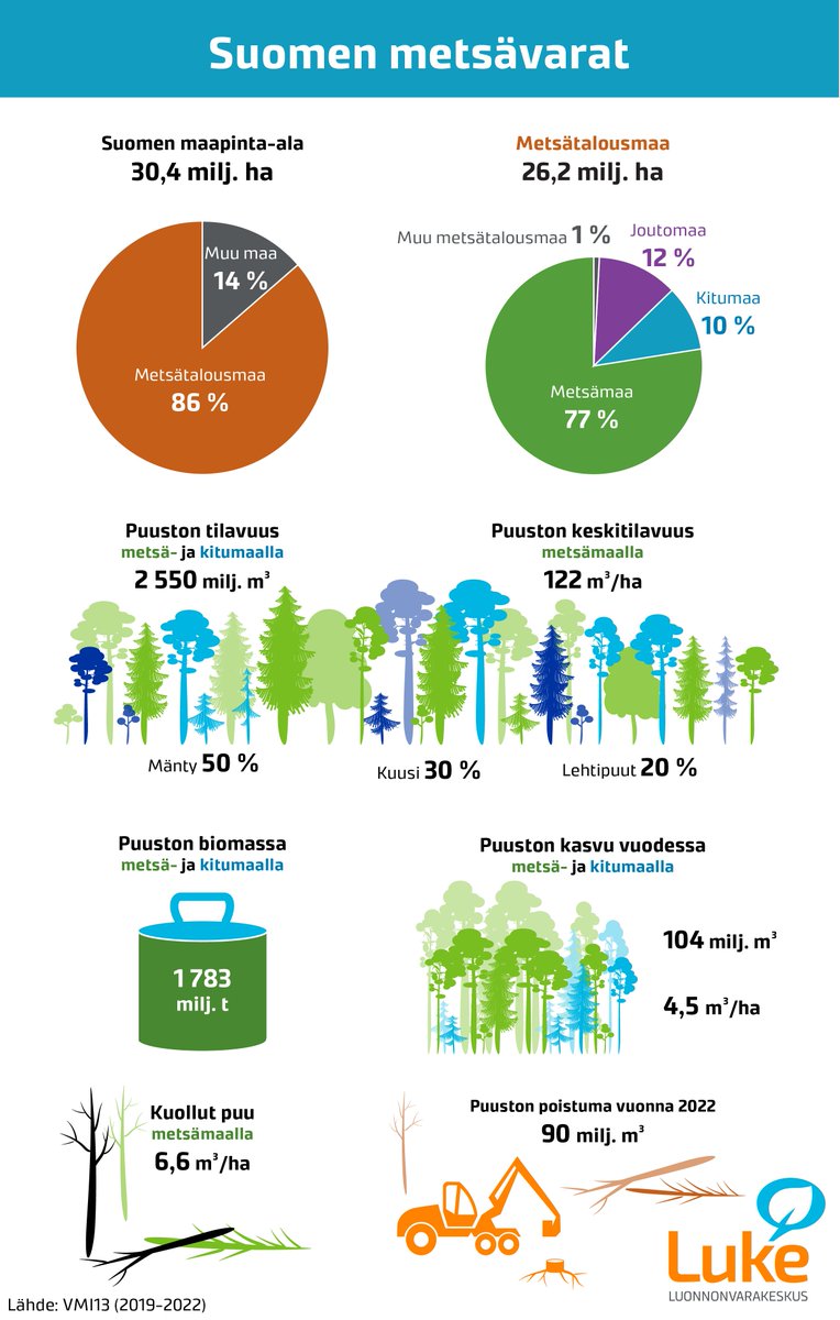 Metsävaratiedot on päivitetty. Puuston tilavuus metsä- ja kitumaalla on 2,6 miljardia kuutiometriä ja vuotuinen kasvu 104 miljoonaa kuutiometriä. Puuston määrä lisääntyi erityisesti Pohjois-Suomessa. #VMI #metsävarat ➡️ luke.fi/fi/uutiset/maa…