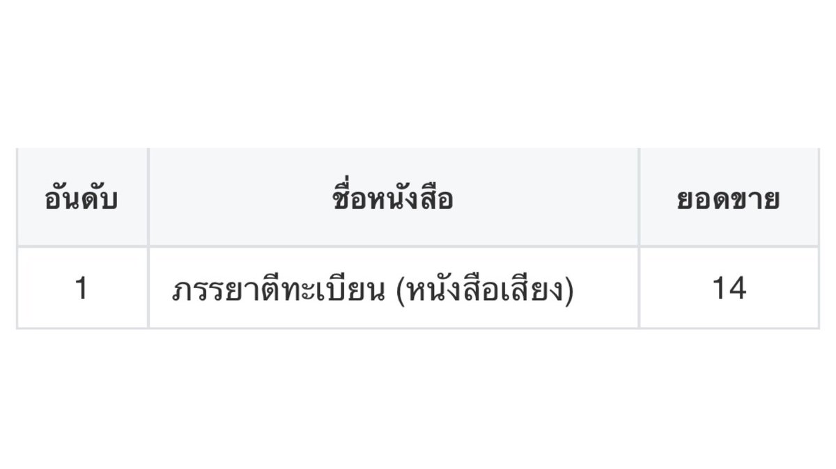 Daisy20d's tweet photo. โปรเจกต์นิยายเสียงพึ่งลงขายกับเขา
ยอดไม่แย่เลยนะ พี่ณิชชี่เจ้าของเสียงพากย์ก็คือน่ารัก ฉันผู้ดองงานจนไฟล์เสียงหาย พี่เขาก็กู้ให้ใหม่แบบไม่วีนเลย น่ารักมาก ประทับใจสุดๆ #Write20d https://t.co/GOkF1KGFBz