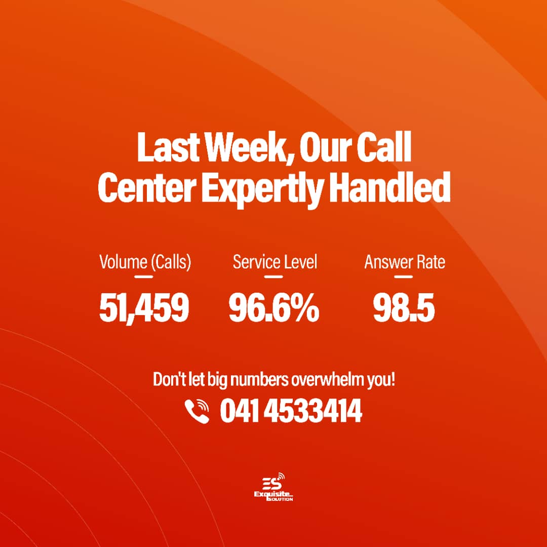 ExquisiteUganda's tweet image. Our call center soared to new heights last week, managing an impressive volume of 51,459 calls with a stellar service level of 96.6% and an outstanding answer rate of 98.5%.  Connect with us today!
#CallCenterSolutions