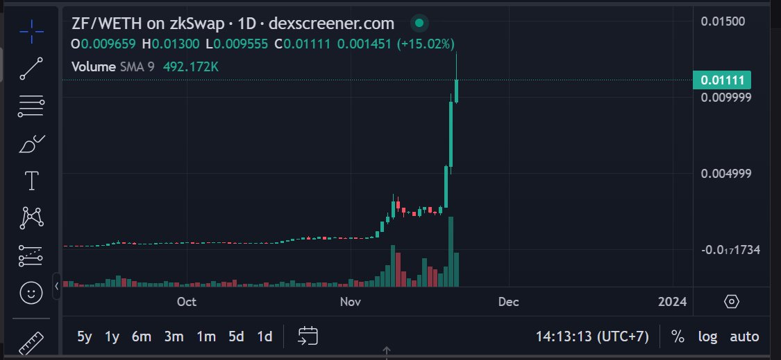 Snnguyen2023's tweet photo. 🆘Sóng bên #zkSync đang trở lại liệu có điều gì bất ngờ không ae 🧐 liệu có phải chuẩn bị A...... không ????

#Airdrop #zkSync https://t.co/39Q3fW51kn