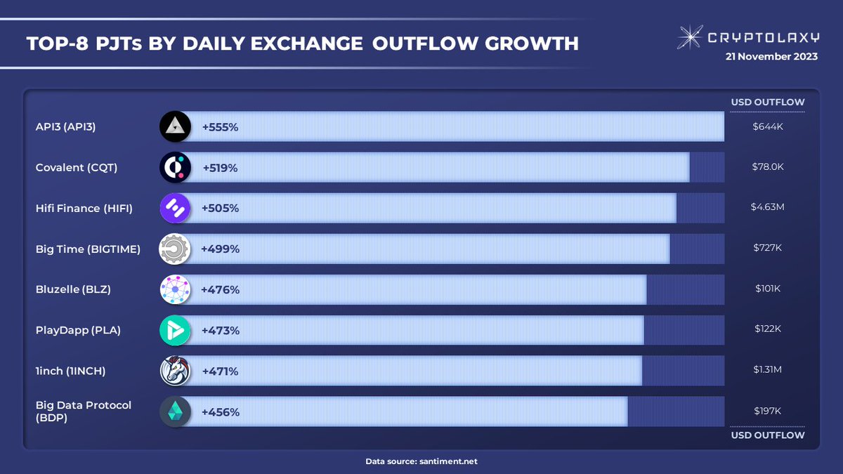 Cryptolaxy's tweet image. Top-8 #PJTs by daily #Exchange outflow growth
Daily Exchange #outflow growth – a daily percentage increase in the volume of tokens moved from exchange wallets to non-exchange wallets.
#API3 $CQT $HIFI #BIGTIME $BLZ $PLA #1INCH $BDP