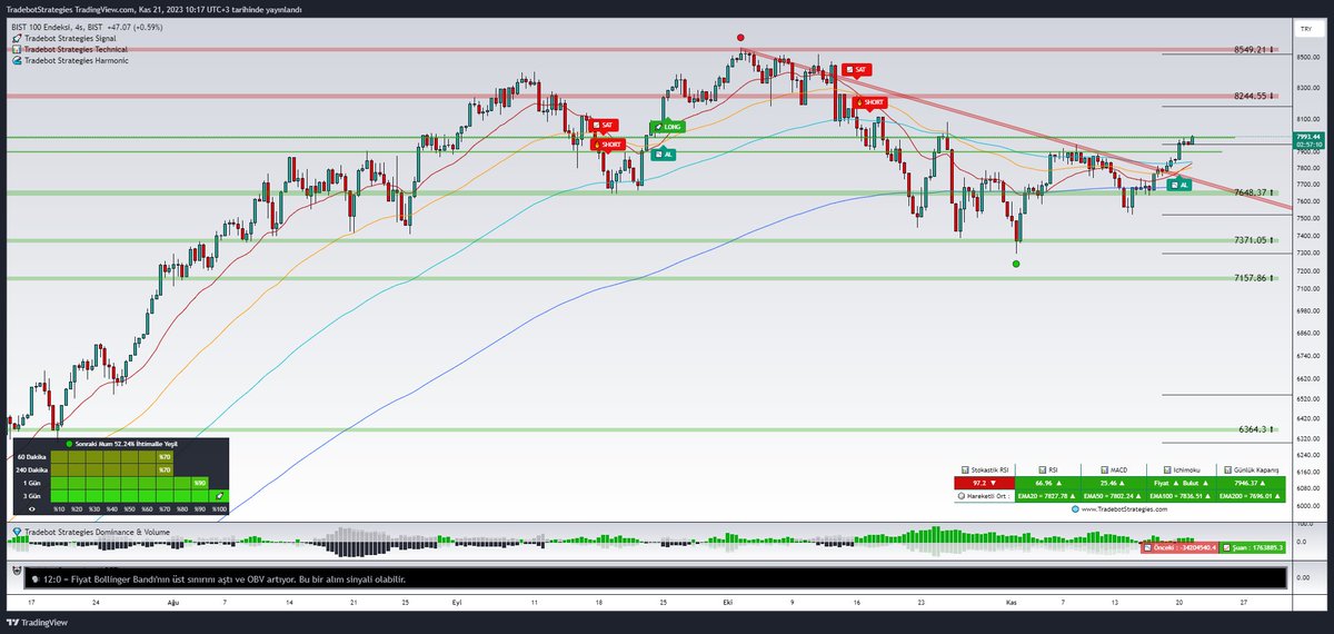 #Xu100 Bist100 Endeksi Güncel Durum