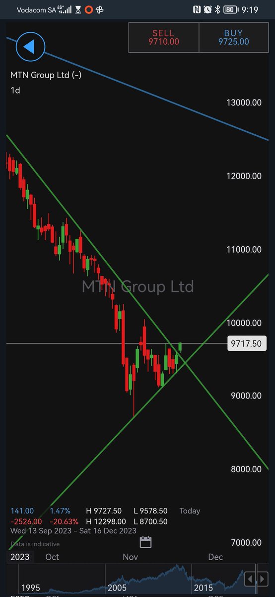 trader_nix's tweet photo. #JSEMTN shall we call that n attempted breakout? https://t.co/Hx3MW3Snzb