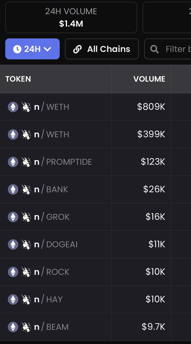 WFCRYPTO1's tweet photo. In three days the volume on $n went from 10k to 1.4M. This without any marketing or whatever. 🏆
This is called weaponized economics.
One of the many impressive things $n is capable of. Fade it at your own peril.
$Nfai 🤖 #Hecate🦉 #DataSience 🧠 https://t.co/CyyS9ZYi4p