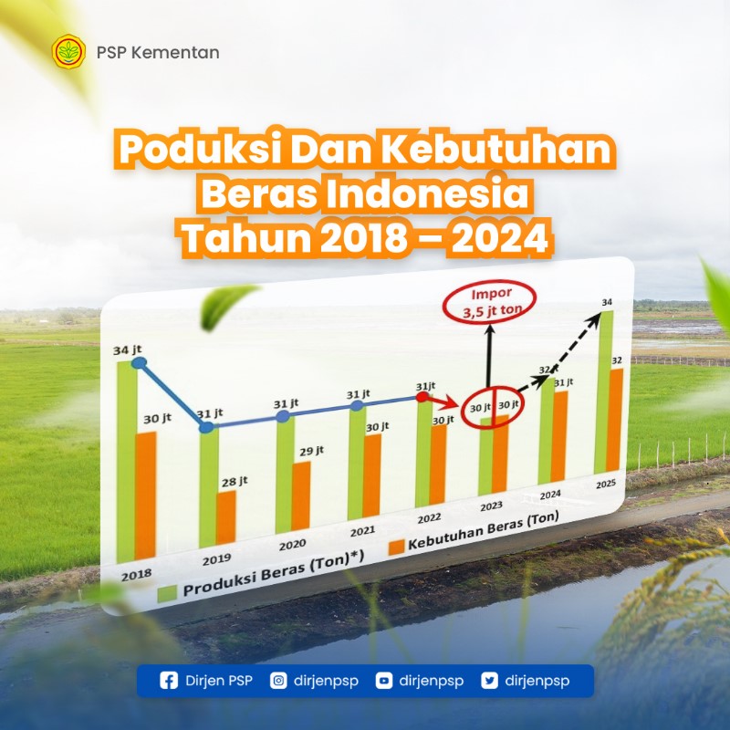 dirjenpsp's tweet photo. Tahun ini, La Nina dan El Nino bergantian melanda Indonesia. Tentu ini berpengaruh terhadap penurunan produksi beras. Sehingga menyebabkan harga beras naik hingga jumlah impor beras ditambah.

Namun, kami tetap optimis untuk dapat meningkatkan produksi beras di tahun 2024 nanti. https://t.co/t7X5GaNe5K