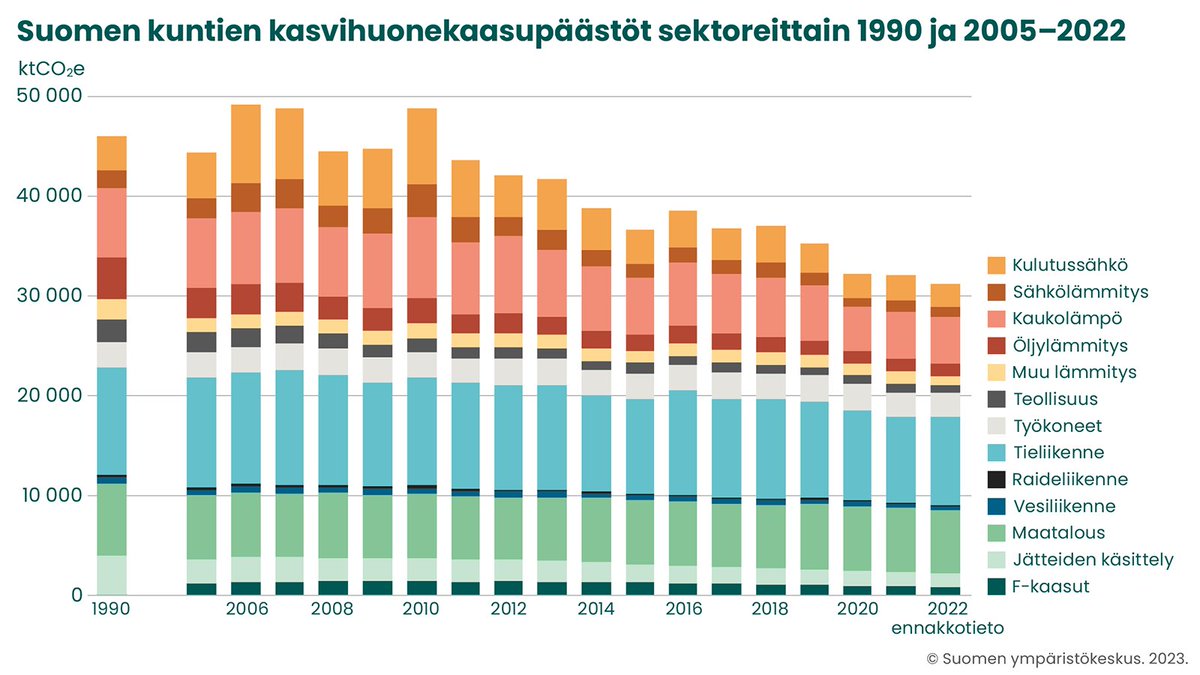 Kuntien ilmastopäästöt laskivat 2022 ennakkotietojen perusteella 2,7 prosenttia. Ilmastotavoitteiden saavuttamiseen tarvitaan kuitenkin useimmissa kunnissa merkittäviä lisätoimia.

Lue: sttinfo.fi/tiedote/700580…

#Ilmasto #Hiilineutraali #Kunnat #Päästöt (1/2)