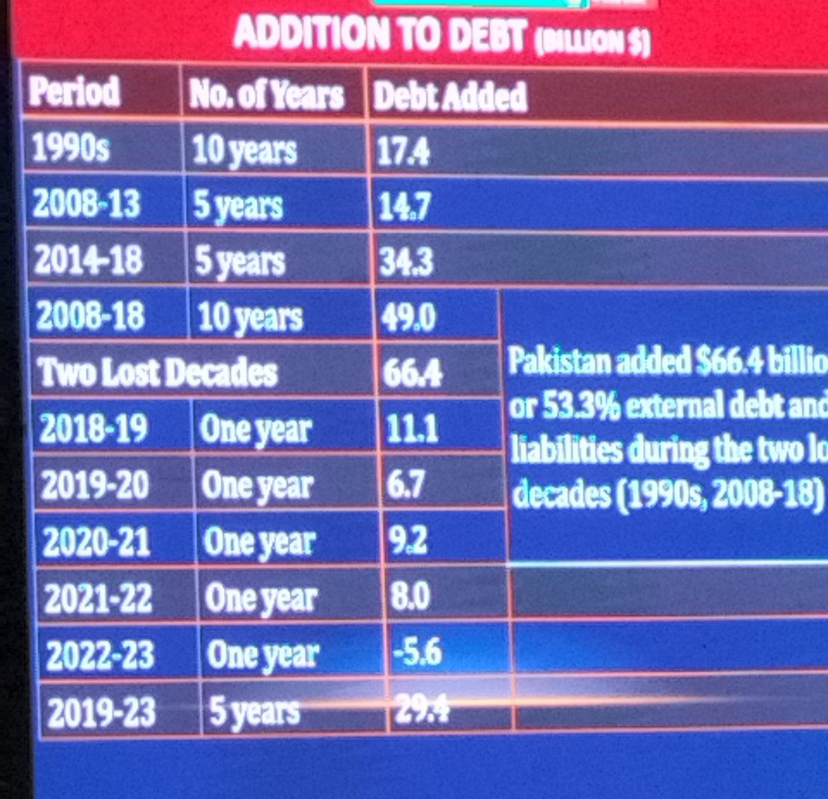 drniqbal's tweet photo. @PSDE_PIDE Outsourcing economic policies led to exponential increase in debt over the last two decades. #Povery of #Intellectual #intellectualcapacity 
@PIDEpk @nadeemhaque @MacroPolicyLab https://t.co/iwGMFKxQur