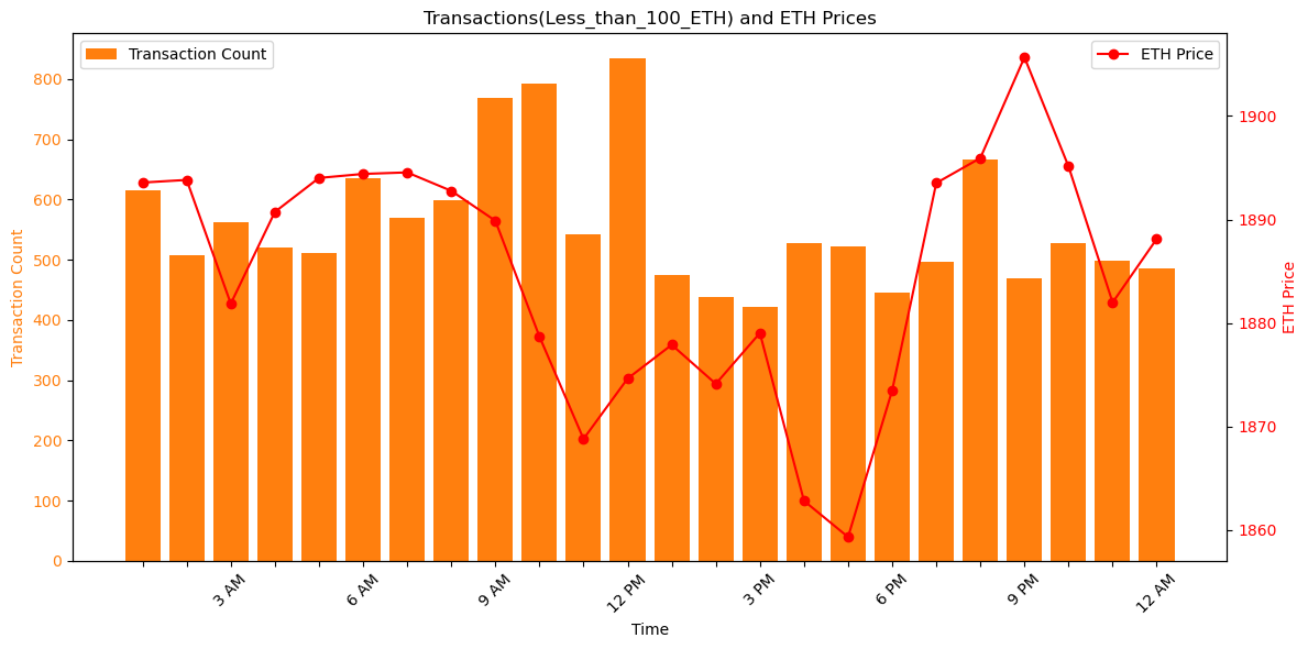 MatrixAmisha's tweet photo. "🌞 Daylight Dynamics: Charting the ebb and flow of transaction counts and open prices throughout the day. Are there intraday patterns that hint at potential trading opportunities? Let the daily rhythm of the crypto market guide your strategy. 📊🕰️#November_07_stats https://t.co/3HToPf69gA