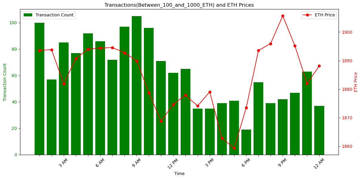 MatrixAmisha's tweet photo. "🌞 Daylight Dynamics: Charting the ebb and flow of transaction counts and open prices throughout the day. Are there intraday patterns that hint at potential trading opportunities? Let the daily rhythm of the crypto market guide your strategy. 📊🕰️#November_07_stats https://t.co/3HToPf69gA