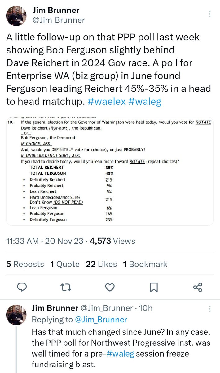 The Seattle Times must've heard the same thing I have about polls: "Why'd you only cite a left-wing group's poll?"
So, the Times found a 5-month-old poll from Enterprise WA, a business-friendly group, that had State AG Ferguson leading.
Maybe conservatives can fundraise on it....