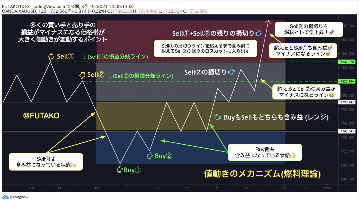 Futako1013's tweet photo. 【燃料理論】
何度も言ってることだけど相場は買い手や売り手のどちらかの滞留しているロスカットを精算することでしか大きく動かない。これが値動きの本質であって、このメカニズムを念頭に置きながら基本的なチャートパターンやローソク足の値動きを深掘りしていくのが成長の最短ルート。 https://t.co/kYJESAiCZN