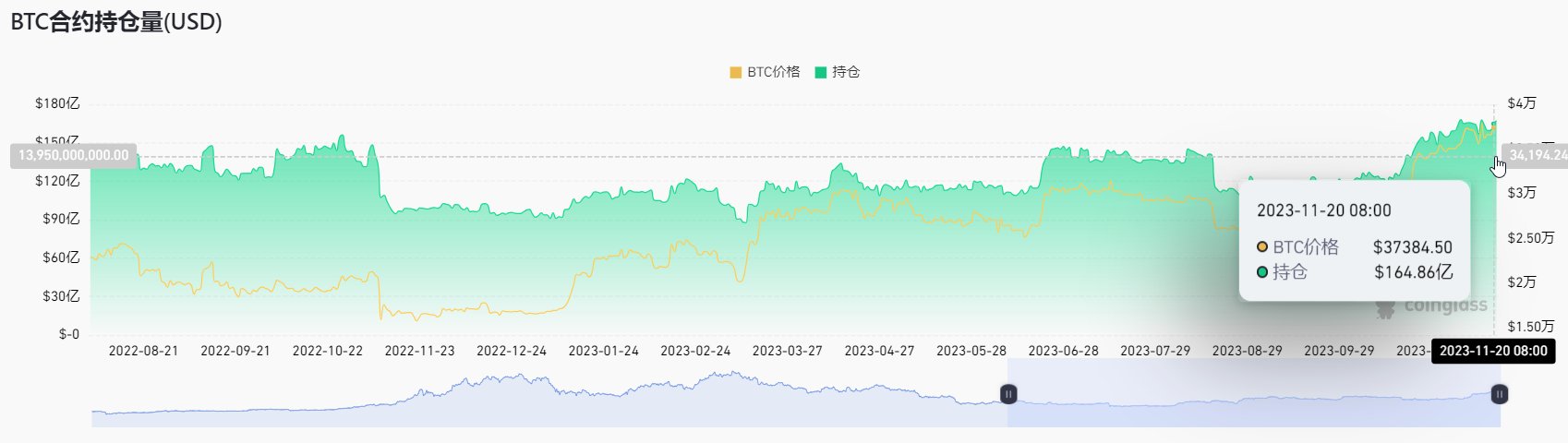 【一周资金面分析11/21：稳定币上周再次增发11亿美金】