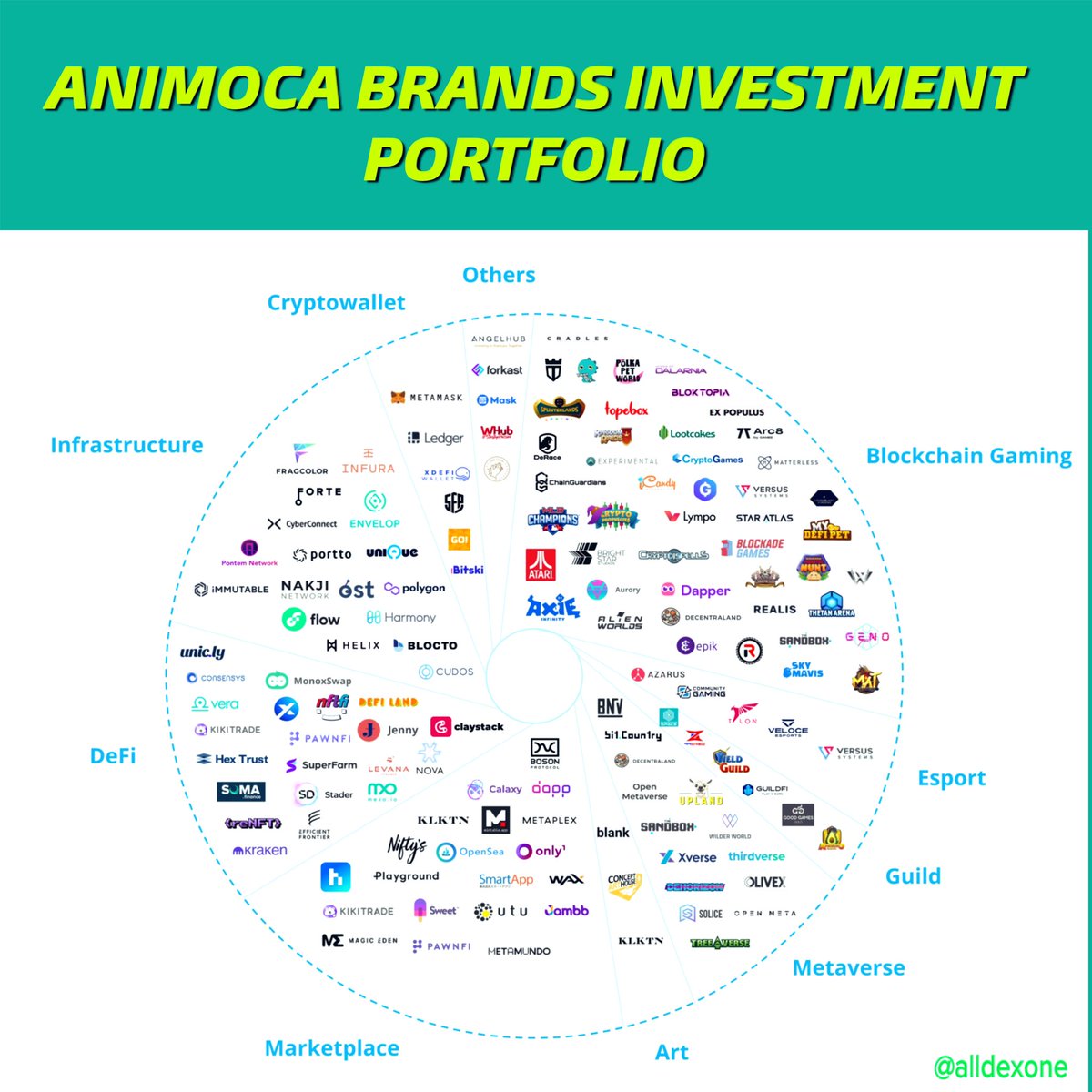 🏦 🔸INVESTMENT TRENDS OF ANIMOCA BRANDS & INVESTMENT PORTFOLIO OF ANIMOCA  BRANDS 🔸Animoca Brands is a world leader in gamification and blockchain  with a portfolio of more than 400 Web3 projects with