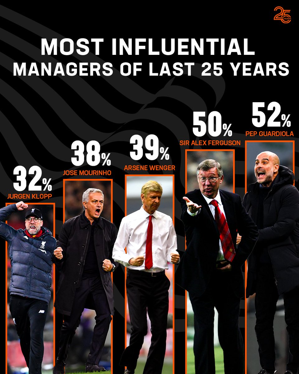We asked LiveScore users in a multiple choice survey for the most influential manager of the last 25 years 📊

Do you agree? 🤔👇  

#LiveScore25