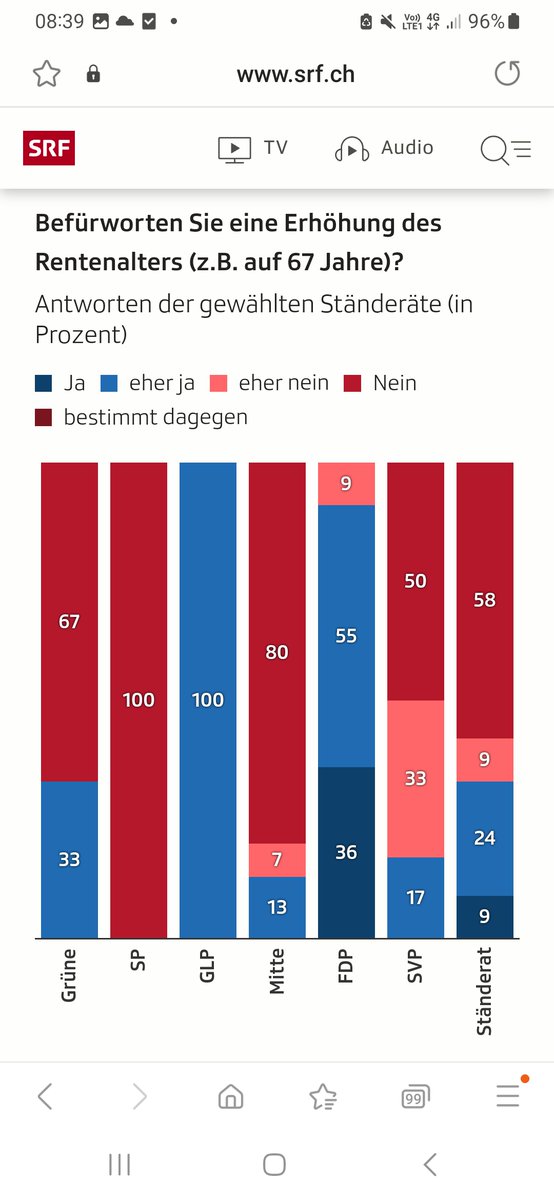 1211_fabio's tweet photo. Bezüglich Rentenpolitik scheint Tina Moser eine deutlich mutigere und freiheitlichere Politik als Mitte und SVP zu betreiben. https://t.co/VWkx0yET1O