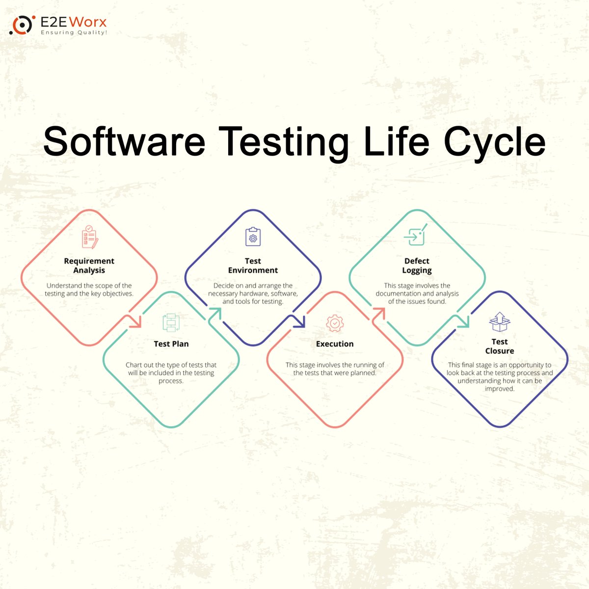 e2eworx's tweet photo. Software Testing Life Cycle - 𝐄𝟐𝐄𝐖𝐨𝐫𝐱 𝐄𝐧𝐬𝐮𝐫𝐢𝐧𝐠 𝐐𝐮𝐚𝐥𝐢𝐭𝐲

Requirement Analysis
Test Plan
Test Environment 
Execution
Defect Logging
Test Closure

Visit: https://t.co/2rVDuBGcrA
#softwaretester #sqa #qa #SoftwareTestinglifecycle #qualityassurance #e2eworx #e2e https://t.co/bW29LGUR3u