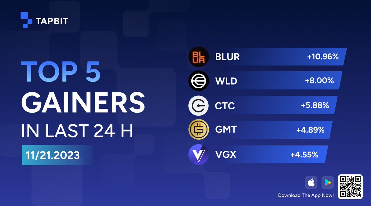 Tapbitglobal's tweet photo. #Tapbit top 5 pumps in the past 24 hours๐ฅ
$BLUR +10.96%
$WLD +8.00%
$CTC +5.88%
$GMT +4.89%
$VGX +4.55%
#TapbitTop5 https://t.co/ttL0BTA6L5